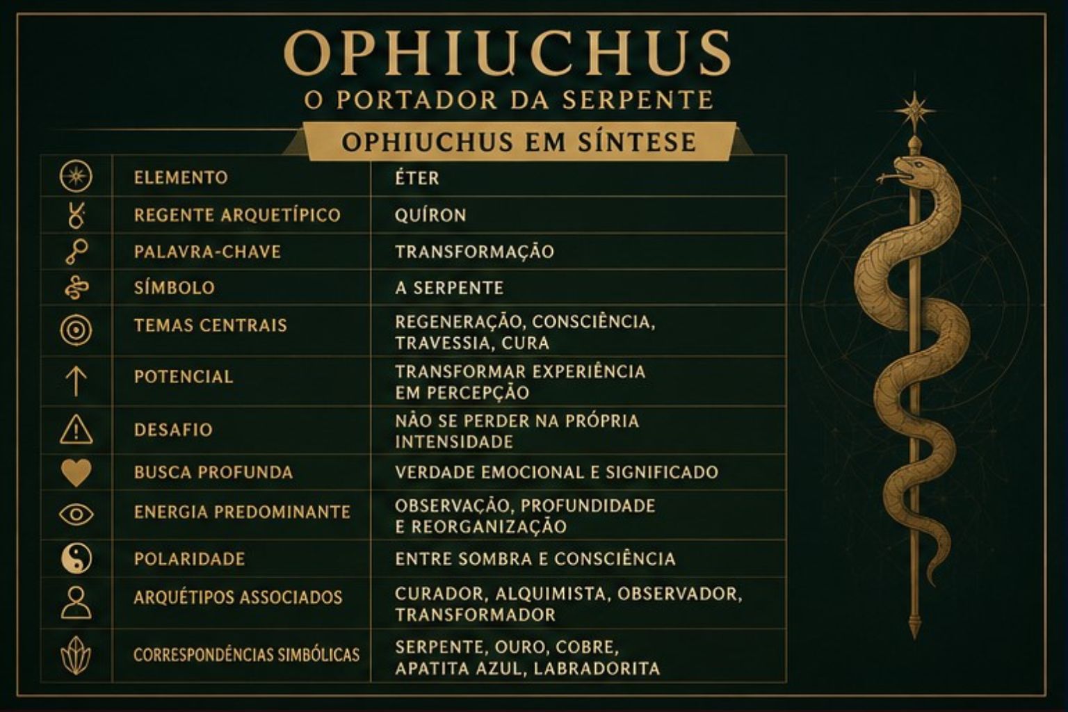 Tabela simbólica com os principais elementos associados ao arquétipo de Ophiuchus, incluindo Éter, Quíron, transformação, regeneração e consciência.